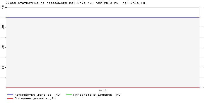 ���������� �� ���������� ns1.2nic.ru. ns2.2nic.ru. ns3.2nic.ru.